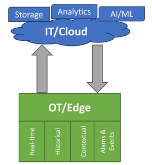 Extending-OT-Data-to-Cloud-For-300w