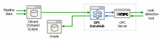 OPC DataHub connects new and existing systems
