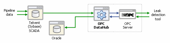 Info Graphic - BP Database and OPC Server Architecture