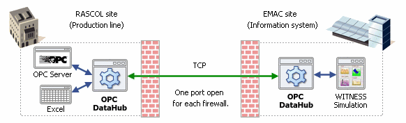 Connecting Production line to information systems through a firewall