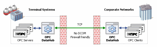 Info Graphic - Moving Data Securely Without DCOM