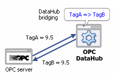 Custom OPC bridging solution
