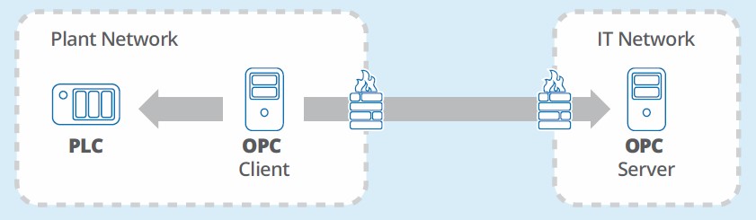 Moving OPC Data without Open Inbound Production side Firewall Ports