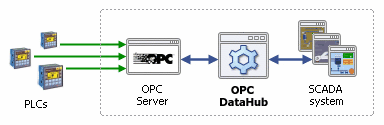 The OPC DataHub Simplifies OPC Connections