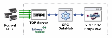 Info Graphic - Basic OPC Architecture