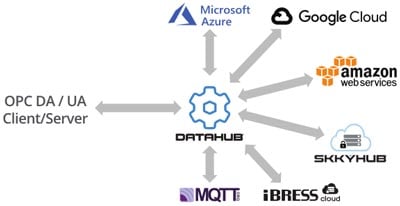 DataHub IoT Gateway Infographic