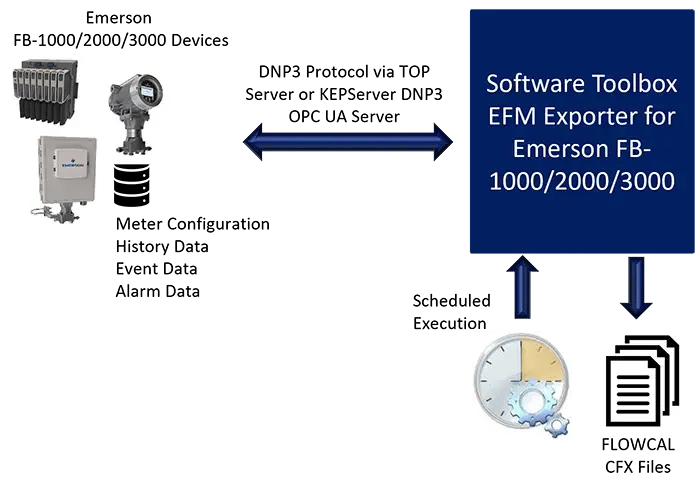 SoftwareToolbox-FB-1000-2000-3000-EFM-Exporter-Simple-Infographic-700w