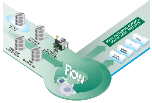 Info Graphic - Flow for Industrial Decision Support