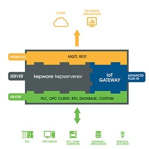 KepServerEX IoT Gateway infographic