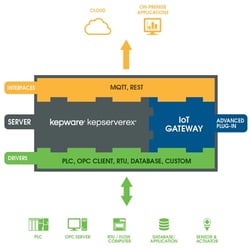 KEPServerEX IoT Gateway