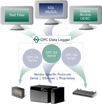 Info Graphic - OPC Data Logger gets OPC data into Text, SQL, Oracle, Access, ODBC