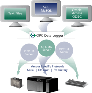 Info Graphic - Logging OPC Data to Text, SQL and ODBC