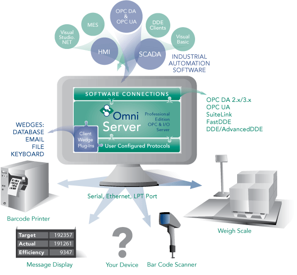 Infographic - OmniServer for Non-Standard Devices