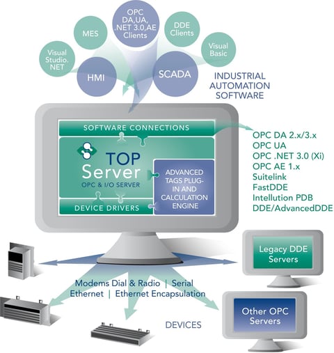 Diagram - What Is TOP Server?
